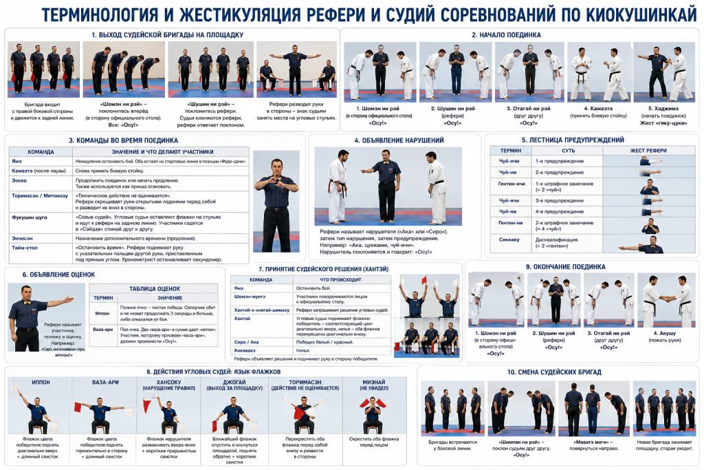 Терминология и жестикуляция рефери и судий соревнований по Киокушинкай